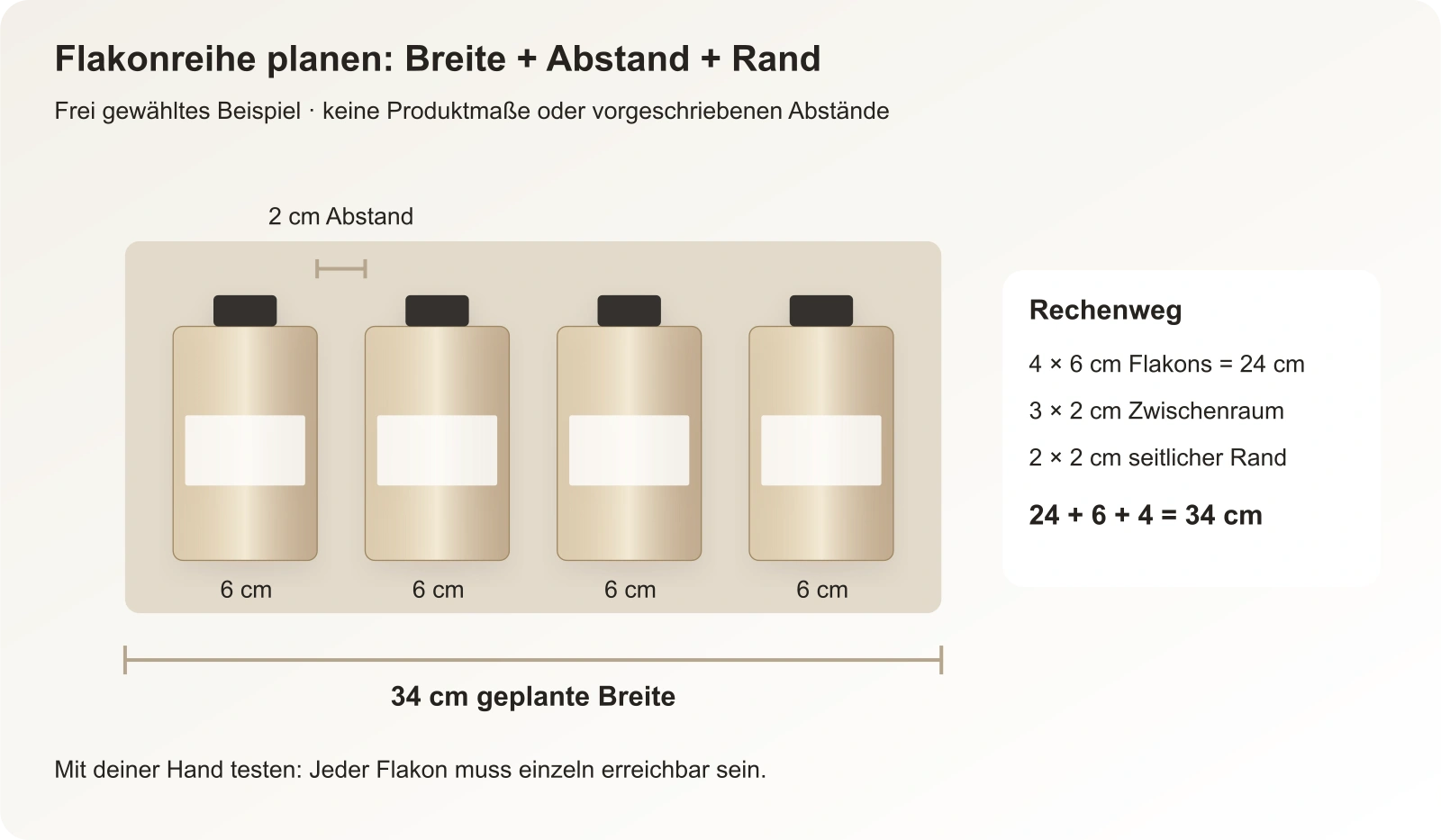 Planungsbeispiel mit vier sechs Zentimeter breiten Flakons, Zwischenräumen und einer Gesamtbreite von 34 Zentimetern